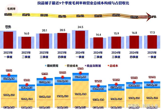 现不佳2025年一季度首现旺季亏损开元ky棋牌良品铺子2024年表