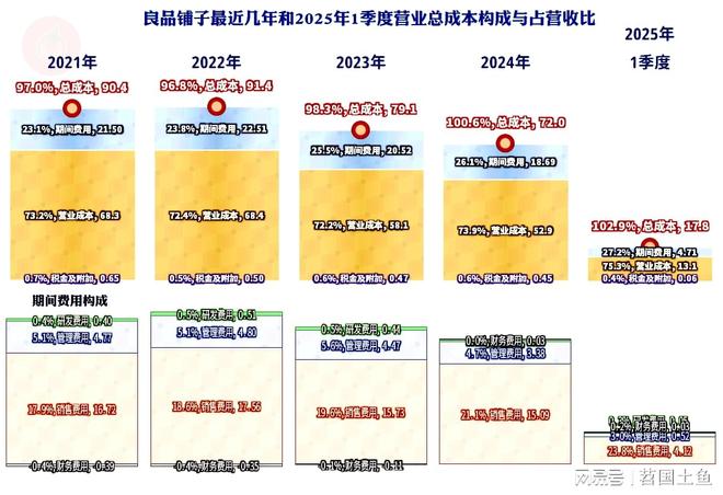 现不佳2025年一季度首现旺季亏损开元ky棋牌良品铺子2024年表(图7)