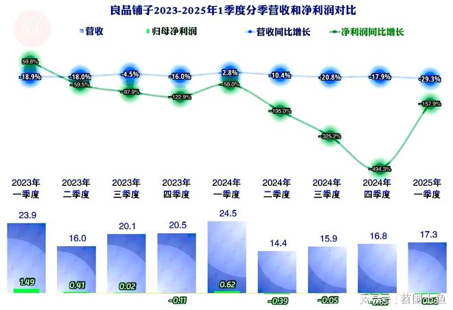现不佳2025年一季度首现旺季亏损开元ky棋牌良品铺子2024年表(图8)