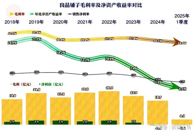现不佳2025年一季度首现旺季亏损开元ky棋牌良品铺子2024年表(图4)