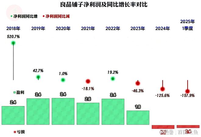 现不佳2025年一季度首现旺季亏损开元ky棋牌良品铺子2024年表(图6)